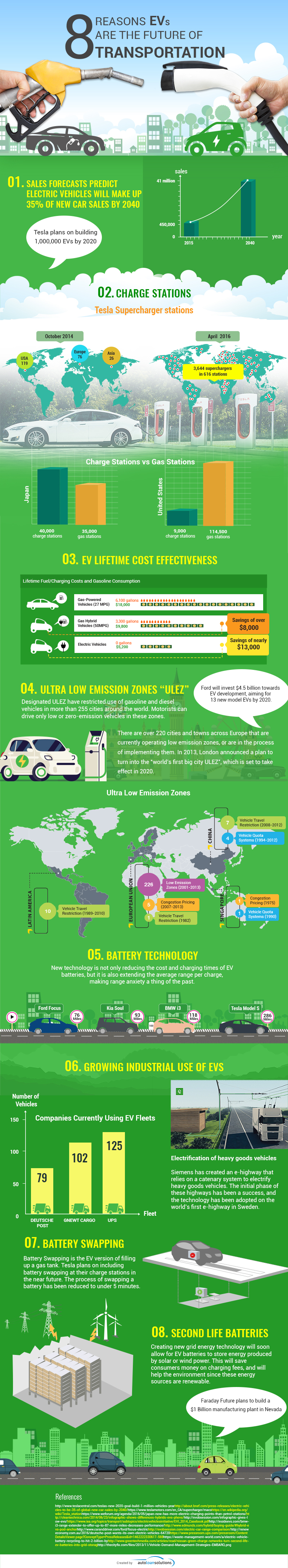 Why Evs Are the Future of Transportation