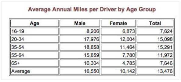 Average Annual Miles per Driver by Age Group