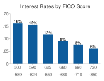 FICO scores and interest correlate with each other. 