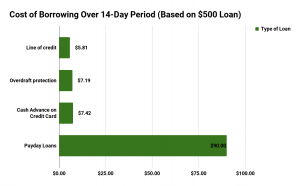 The cost of payday loans in Ontario often exceed those of traditional credit. 